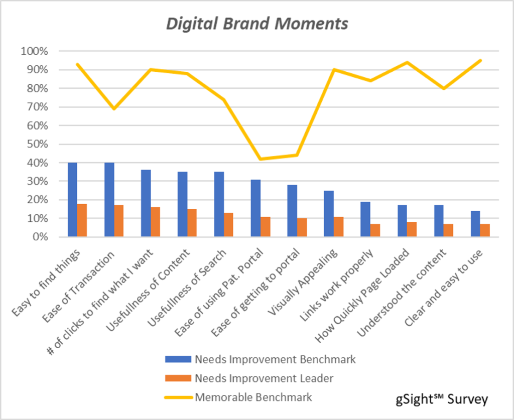 Figure 3 - Digital Brand Moments
