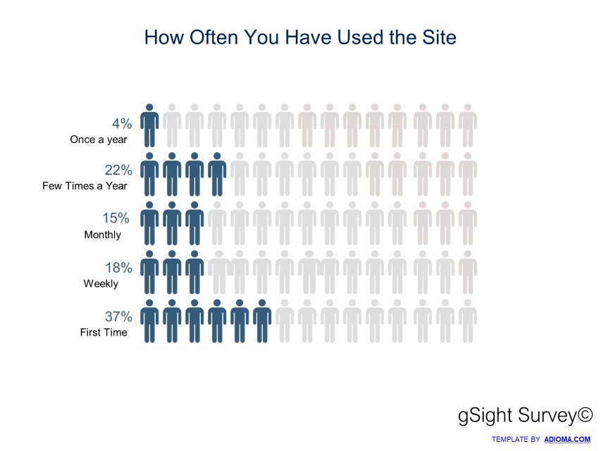 Figure 1 - How Often Have You Used the Site