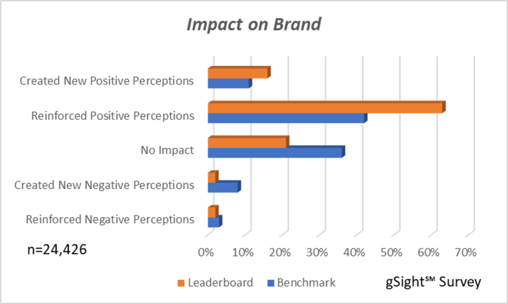 Figure 2 - Impact on Brand