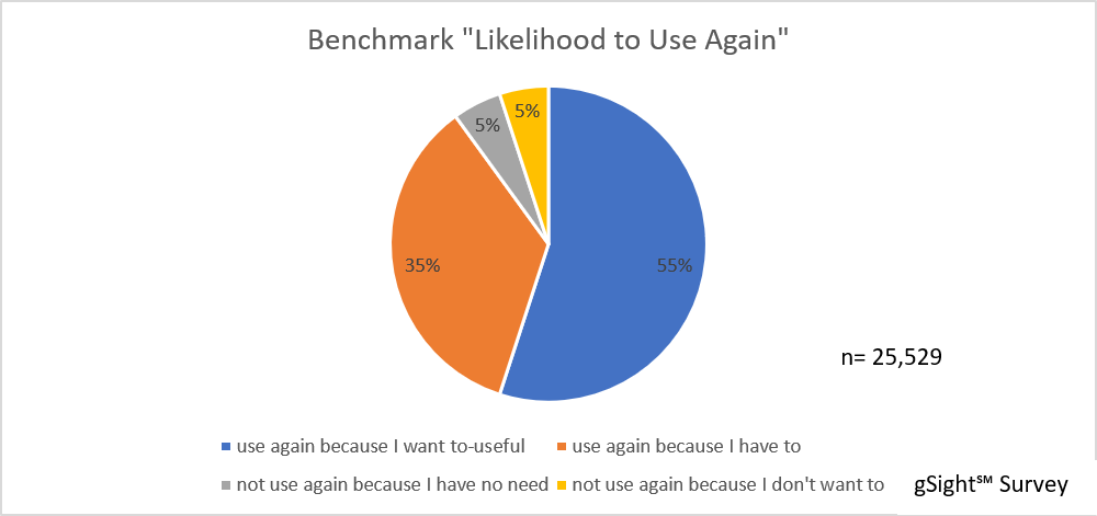 Figure 5 - Benchmark "Likelihood to Use Again"