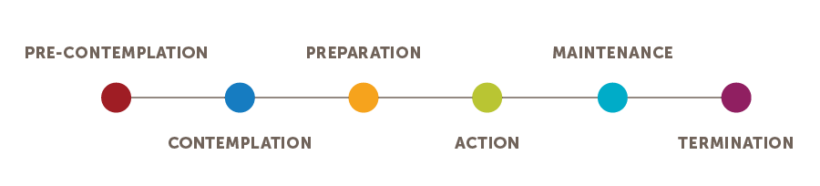 6 Stages of Change - Transtheoretical Model