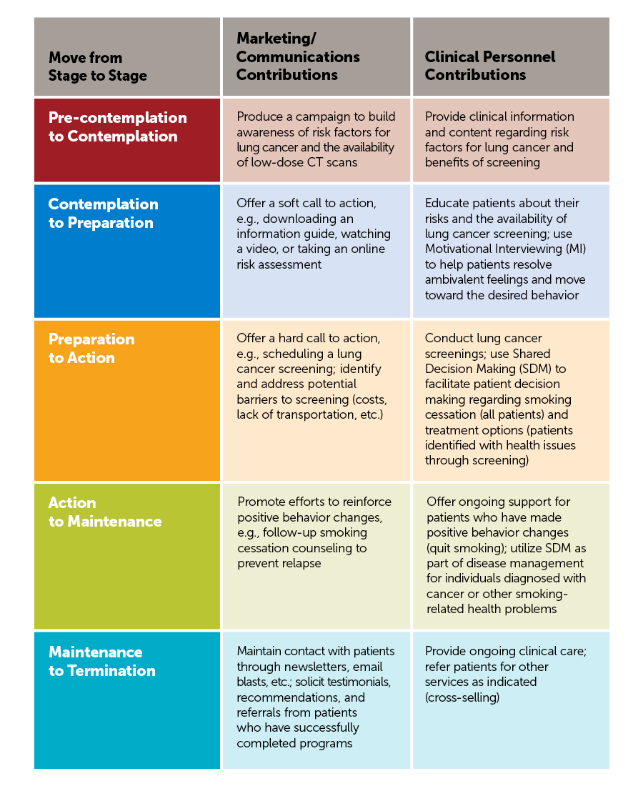 Example of 6 Stage Model Applied to Population Health Campaign