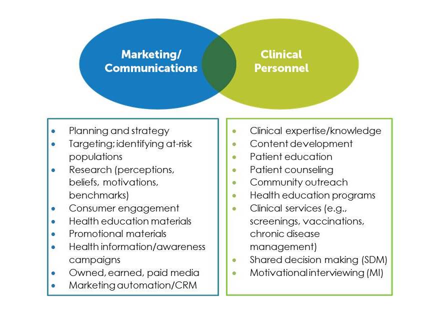 Marketing Communication and Clinical Roles in Population Health