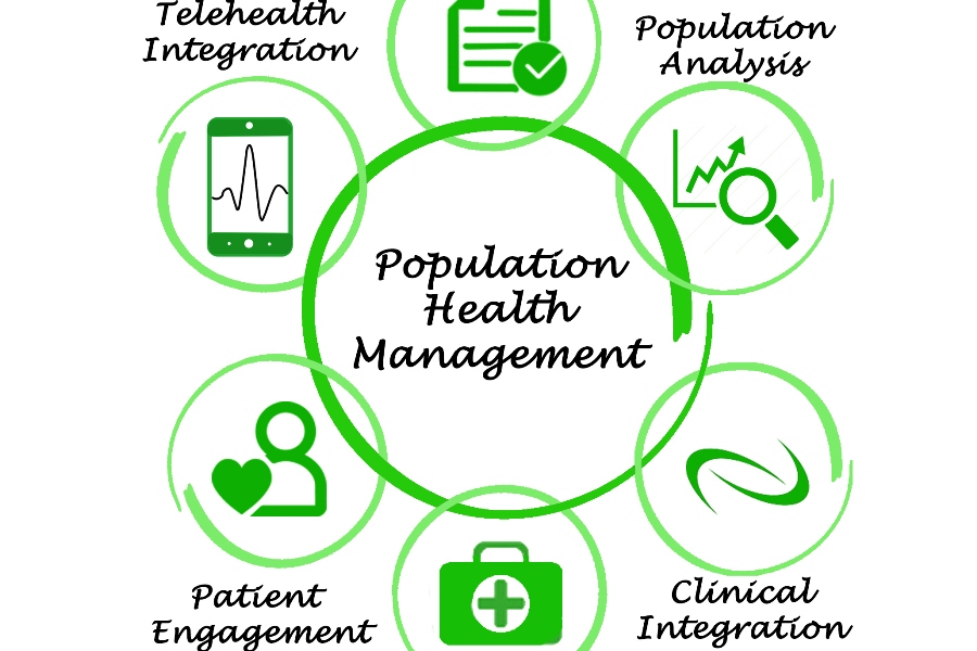 Population Health Management Components