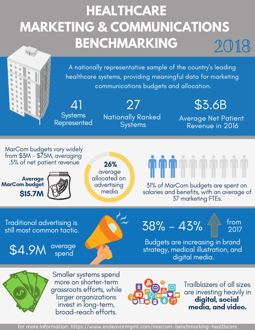 Healthcare Marketing & Communications Benchmarking 2018