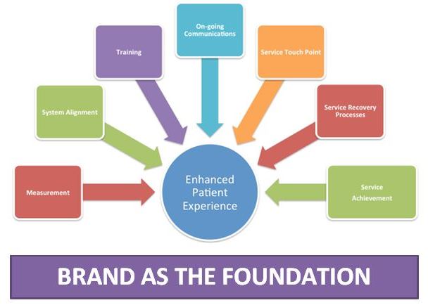 brand as foundation of customer experience