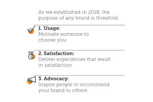 The purpose of any brand is usage, satisfaction, and advocacy.