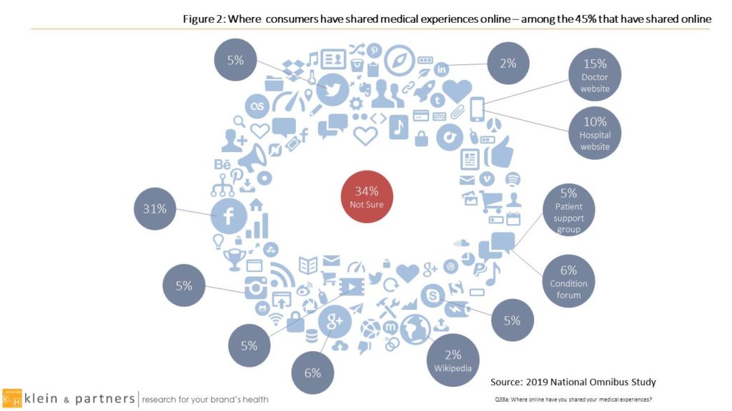 Figure 2, Where consumers share medical experiences online