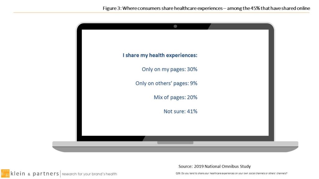 Figure 3, Where consumers share healthcare experiences online