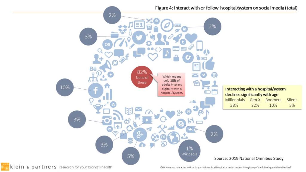 Figure 4, Interaction on social media