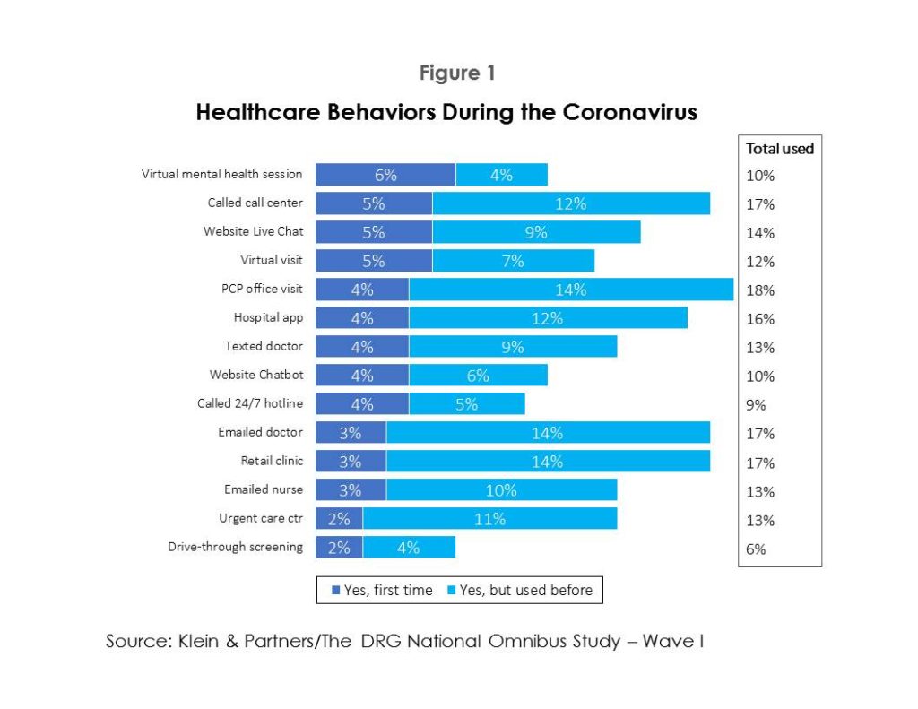 Figure 1. Healthcare Behaviors During the Coronavirus Pandemicic