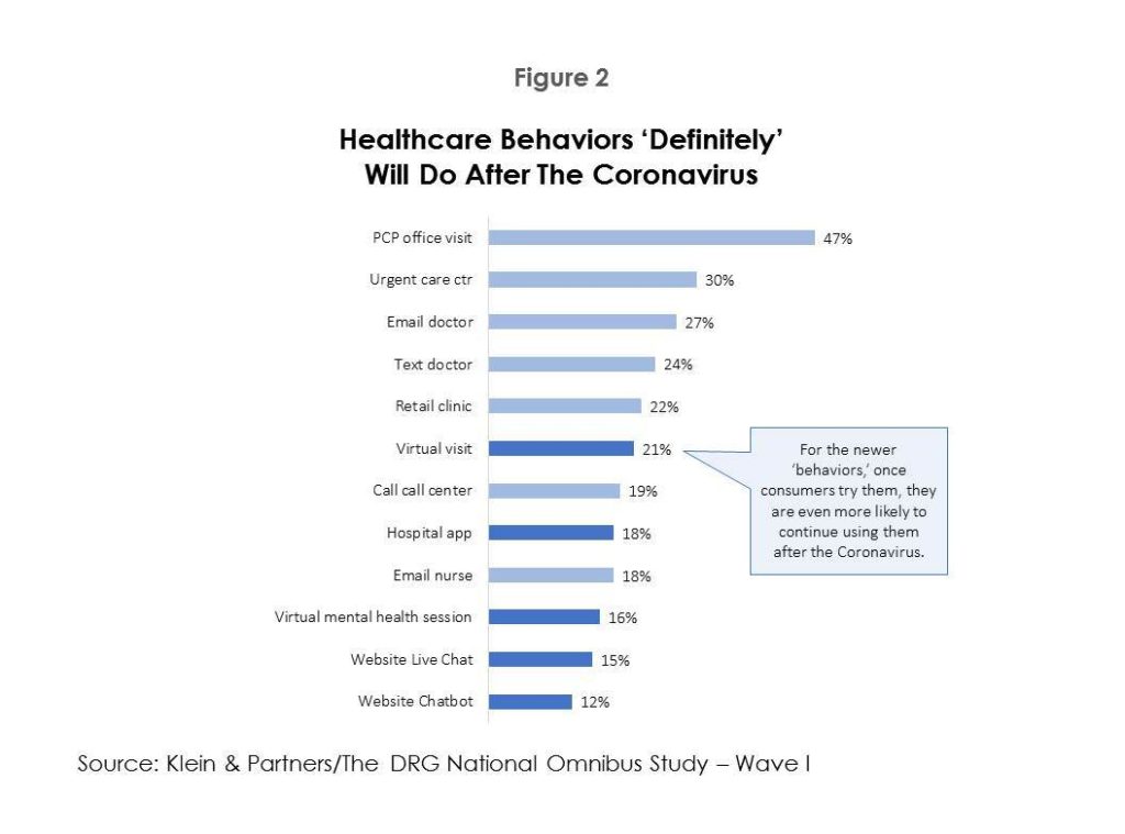 Figure 2. Healthcare Behaviors Definitely Will Do After Coronavirus