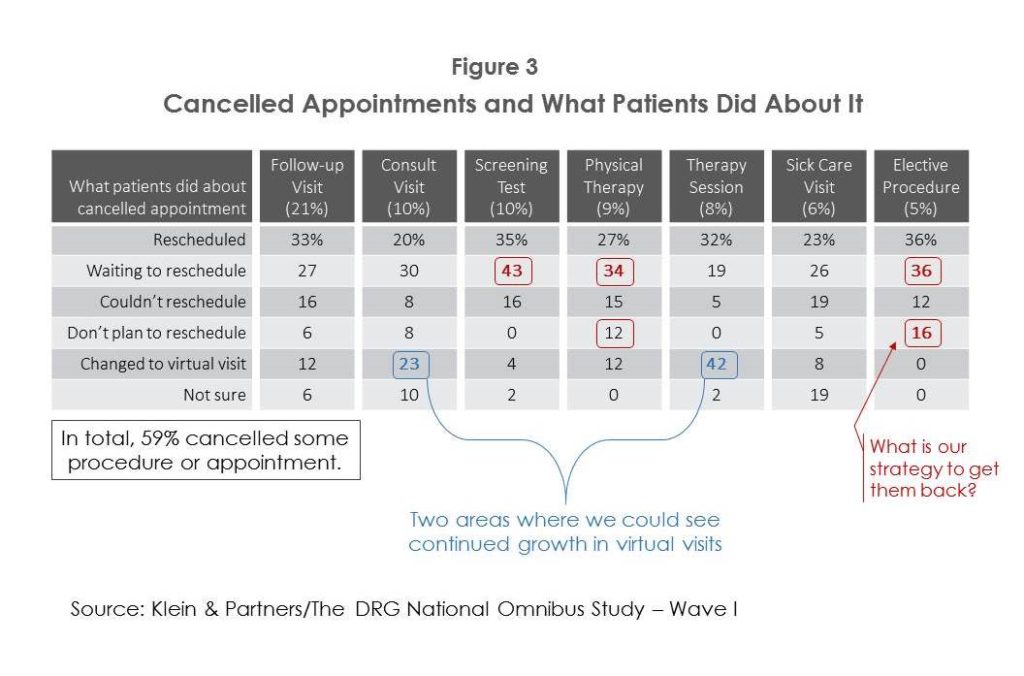 Figure 3. Cancelled Patients and What Patients Did About It