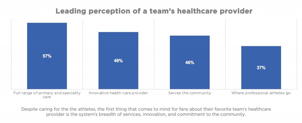 Leading perception of a team's healthcare provider
