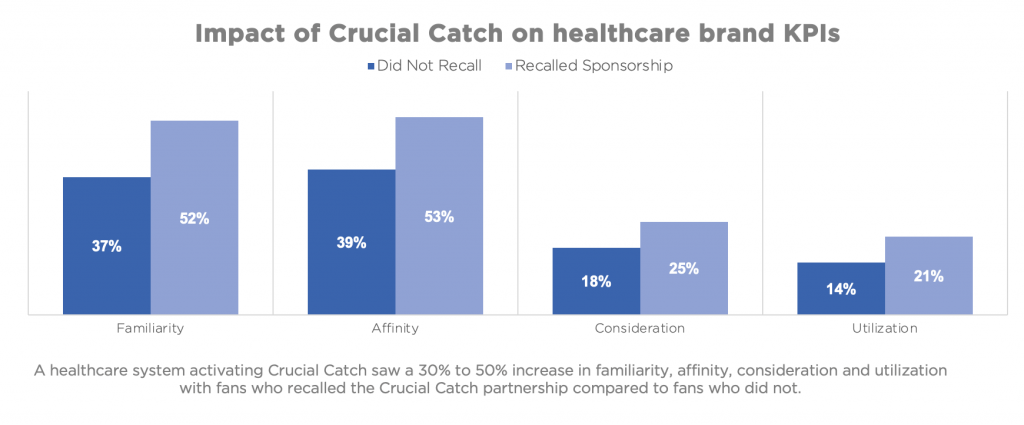 Impact of Crucial Catch on healthcare brand KPIs